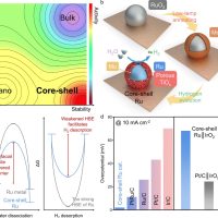 A ruthenium–titania core–shell nanocluster catalyst for efficient and durable alkaline hydrogen evolution